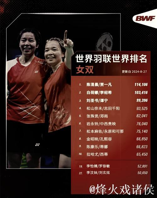 国际羽联最新排名：石宇奇男单称王 “凤凰组合”混双夺冠