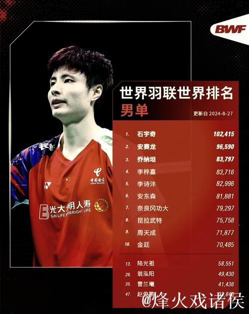 国际羽联最新排名：石宇奇男单称王 “凤凰组合”混双夺冠