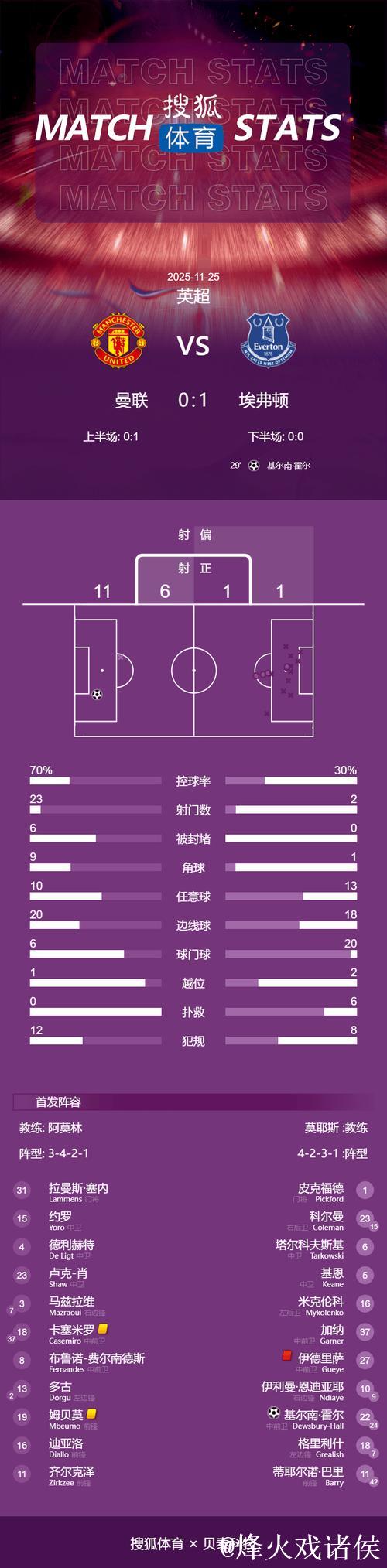 英超-盖耶掌掴队友遭罚下霍尔破门 曼联主场0-1负埃弗顿 英超-盖耶掌掴队友遭罚下霍尔破门 曼联主场0-1负埃弗顿